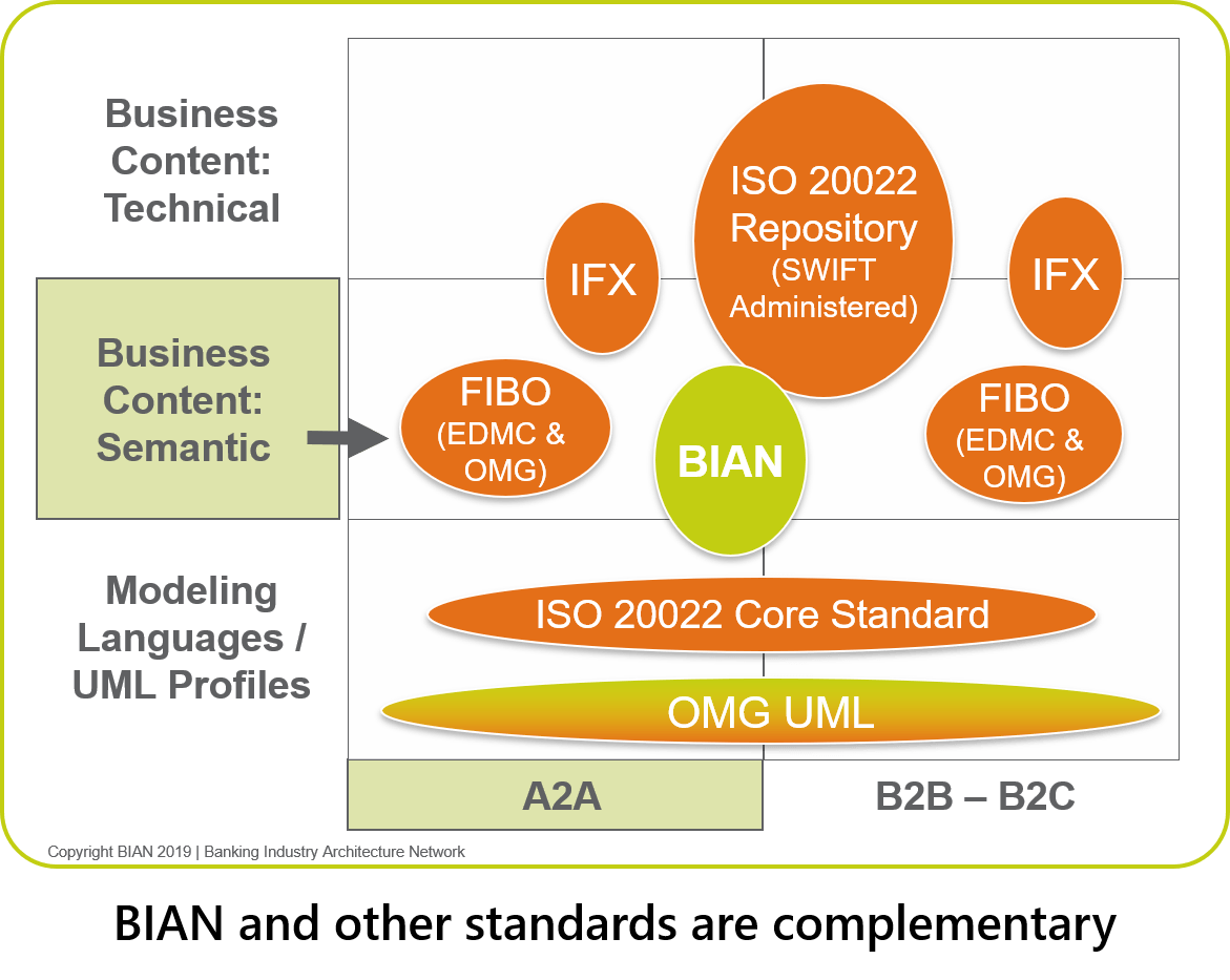 BIAN and other standards
